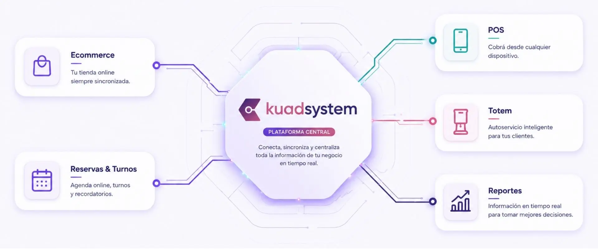 Plataforma central de KUAD System conectando Ecommerce, POS, Tótem, Reservas y Reportes para centralizar la gestión de un negocio.